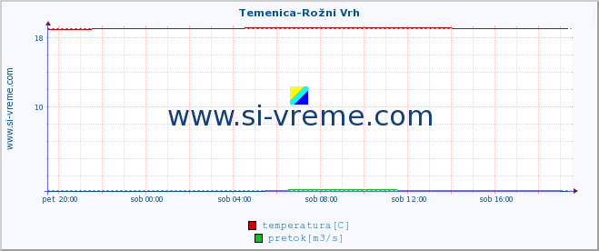 POVPREČJE :: Temenica-Rožni Vrh :: temperatura | pretok | višina :: zadnji dan / 5 minut.