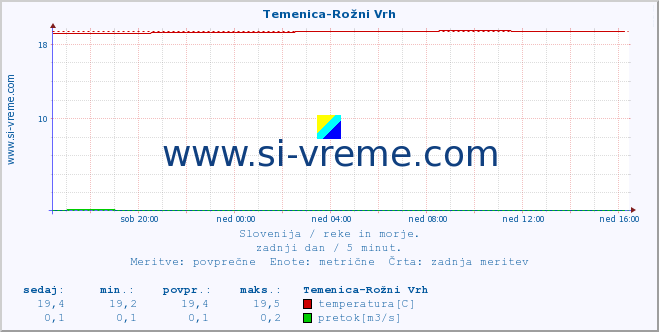 POVPREČJE :: Temenica-Rožni Vrh :: temperatura | pretok | višina :: zadnji dan / 5 minut.