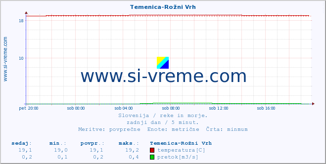 POVPREČJE :: Temenica-Rožni Vrh :: temperatura | pretok | višina :: zadnji dan / 5 minut.