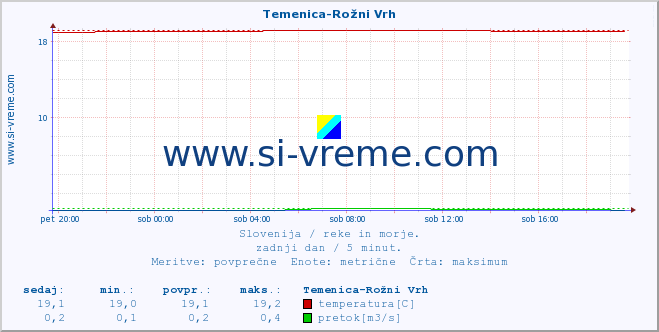 POVPREČJE :: Temenica-Rožni Vrh :: temperatura | pretok | višina :: zadnji dan / 5 minut.