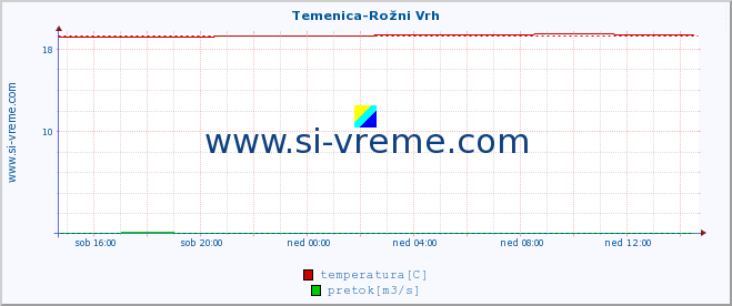 POVPREČJE :: Temenica-Rožni Vrh :: temperatura | pretok | višina :: zadnji dan / 5 minut.