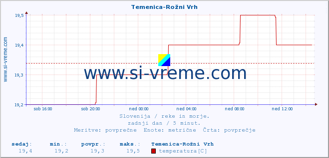 POVPREČJE :: Temenica-Rožni Vrh :: temperatura | pretok | višina :: zadnji dan / 5 minut.