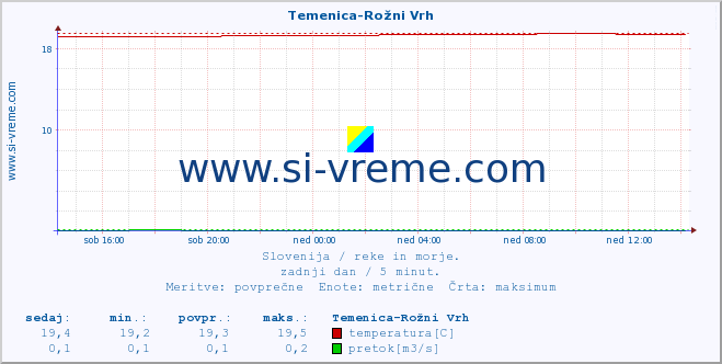 POVPREČJE :: Temenica-Rožni Vrh :: temperatura | pretok | višina :: zadnji dan / 5 minut.