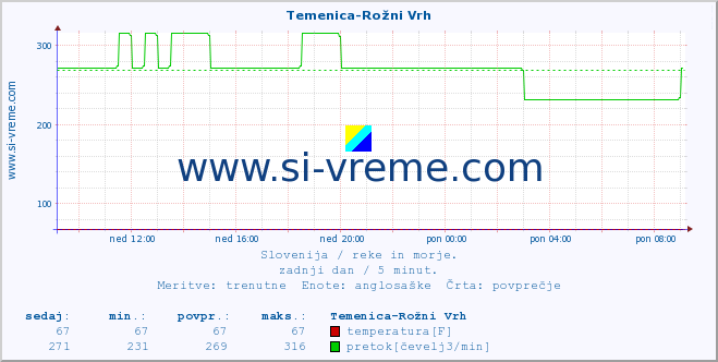 POVPREČJE :: Temenica-Rožni Vrh :: temperatura | pretok | višina :: zadnji dan / 5 minut.