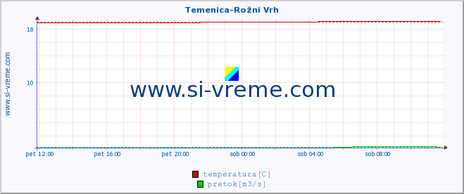 POVPREČJE :: Temenica-Rožni Vrh :: temperatura | pretok | višina :: zadnji dan / 5 minut.