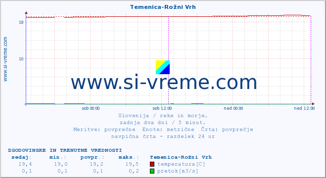 POVPREČJE :: Temenica-Rožni Vrh :: temperatura | pretok | višina :: zadnja dva dni / 5 minut.