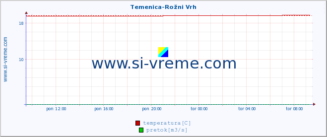 POVPREČJE :: Temenica-Rožni Vrh :: temperatura | pretok | višina :: zadnji dan / 5 minut.