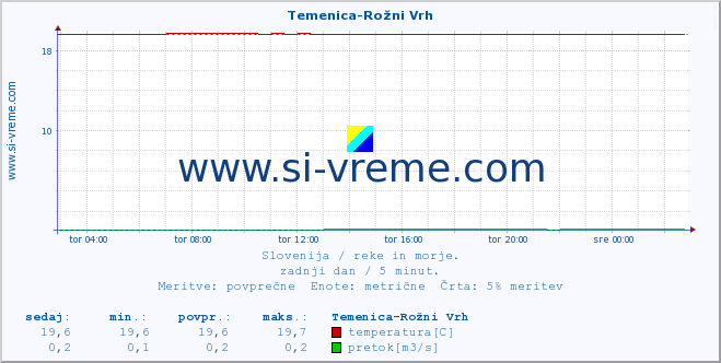 POVPREČJE :: Temenica-Rožni Vrh :: temperatura | pretok | višina :: zadnji dan / 5 minut.