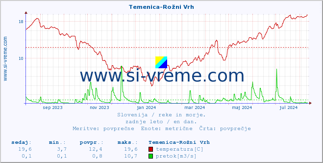 POVPREČJE :: Temenica-Rožni Vrh :: temperatura | pretok | višina :: zadnje leto / en dan.