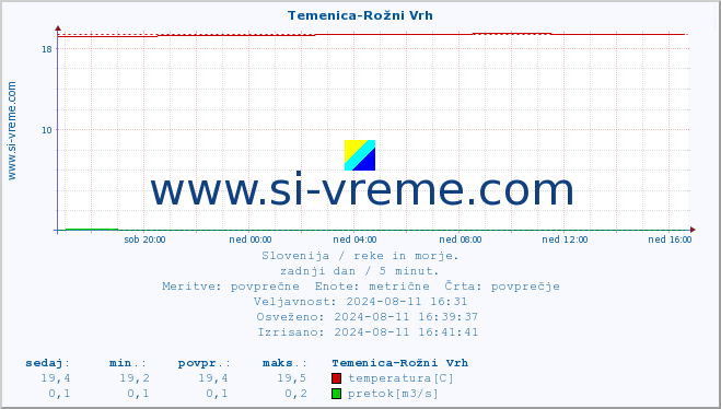 POVPREČJE :: Temenica-Rožni Vrh :: temperatura | pretok | višina :: zadnji dan / 5 minut.