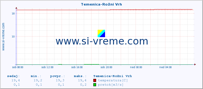 POVPREČJE :: Temenica-Rožni Vrh :: temperatura | pretok | višina :: zadnji dan / 5 minut.