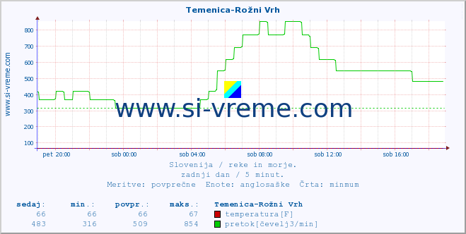 POVPREČJE :: Temenica-Rožni Vrh :: temperatura | pretok | višina :: zadnji dan / 5 minut.