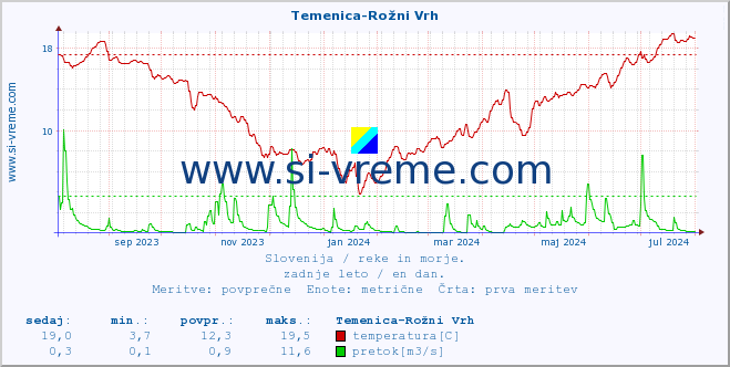 POVPREČJE :: Temenica-Rožni Vrh :: temperatura | pretok | višina :: zadnje leto / en dan.