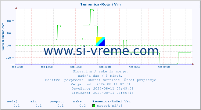 POVPREČJE :: Temenica-Rožni Vrh :: temperatura | pretok | višina :: zadnji dan / 5 minut.