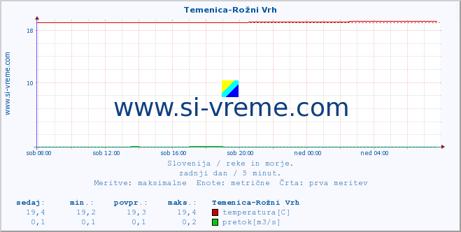 POVPREČJE :: Temenica-Rožni Vrh :: temperatura | pretok | višina :: zadnji dan / 5 minut.