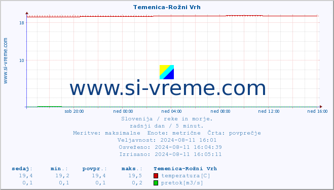 POVPREČJE :: Temenica-Rožni Vrh :: temperatura | pretok | višina :: zadnji dan / 5 minut.