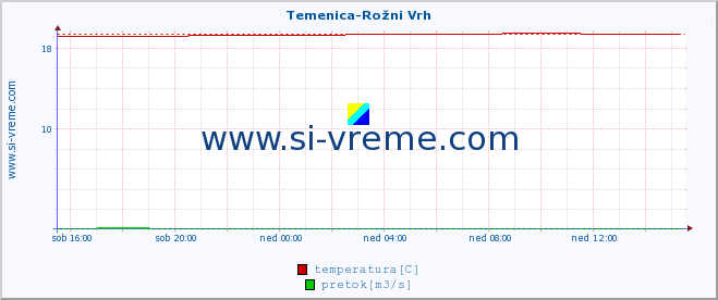 POVPREČJE :: Temenica-Rožni Vrh :: temperatura | pretok | višina :: zadnji dan / 5 minut.