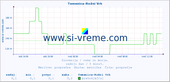 POVPREČJE :: Temenica-Rožni Vrh :: temperatura | pretok | višina :: zadnji dan / 5 minut.