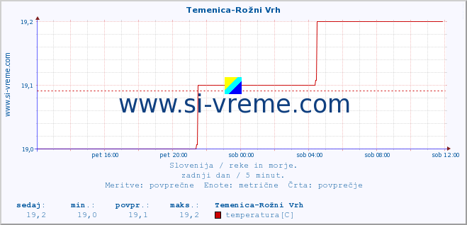 POVPREČJE :: Temenica-Rožni Vrh :: temperatura | pretok | višina :: zadnji dan / 5 minut.