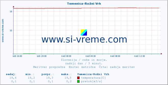 POVPREČJE :: Temenica-Rožni Vrh :: temperatura | pretok | višina :: zadnji dan / 5 minut.