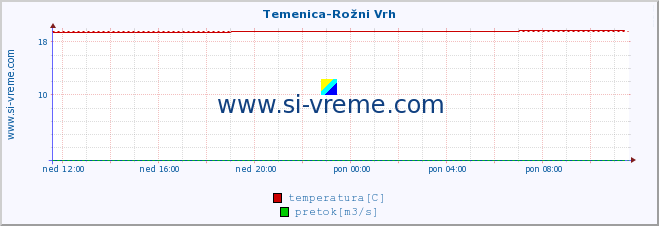 POVPREČJE :: Temenica-Rožni Vrh :: temperatura | pretok | višina :: zadnji dan / 5 minut.