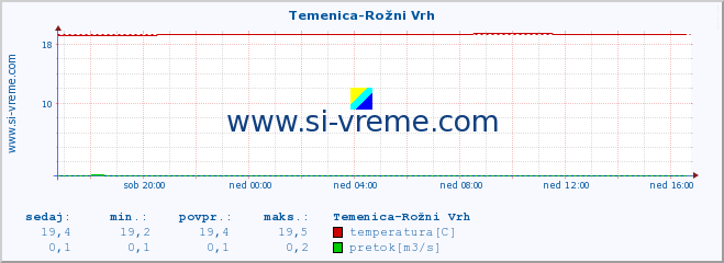 POVPREČJE :: Temenica-Rožni Vrh :: temperatura | pretok | višina :: zadnji dan / 5 minut.