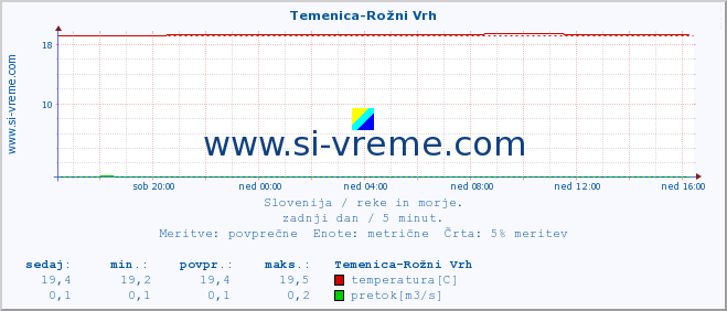 POVPREČJE :: Temenica-Rožni Vrh :: temperatura | pretok | višina :: zadnji dan / 5 minut.