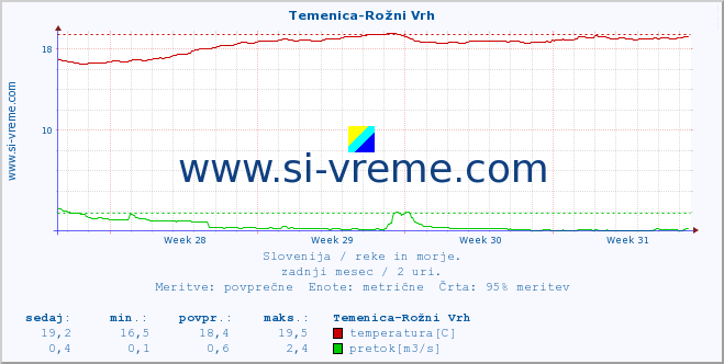 POVPREČJE :: Temenica-Rožni Vrh :: temperatura | pretok | višina :: zadnji mesec / 2 uri.