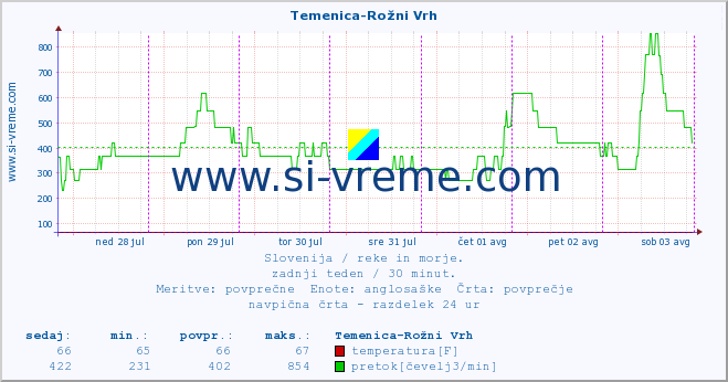 POVPREČJE :: Temenica-Rožni Vrh :: temperatura | pretok | višina :: zadnji teden / 30 minut.