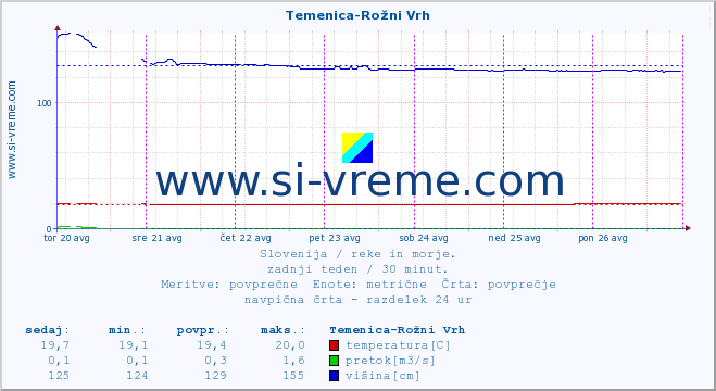 POVPREČJE :: Temenica-Rožni Vrh :: temperatura | pretok | višina :: zadnji teden / 30 minut.