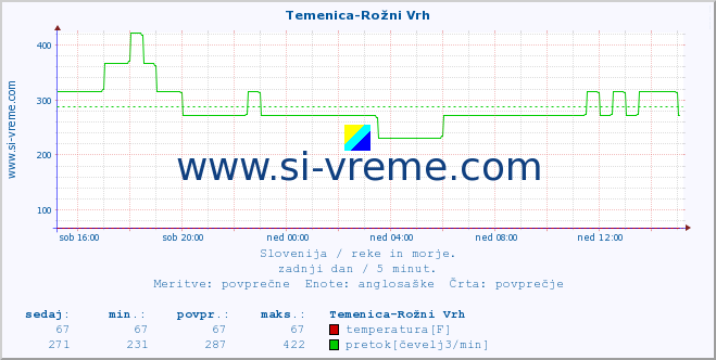 POVPREČJE :: Temenica-Rožni Vrh :: temperatura | pretok | višina :: zadnji dan / 5 minut.