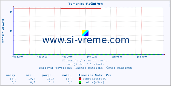 POVPREČJE :: Temenica-Rožni Vrh :: temperatura | pretok | višina :: zadnji dan / 5 minut.