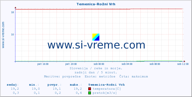 POVPREČJE :: Temenica-Rožni Vrh :: temperatura | pretok | višina :: zadnji dan / 5 minut.