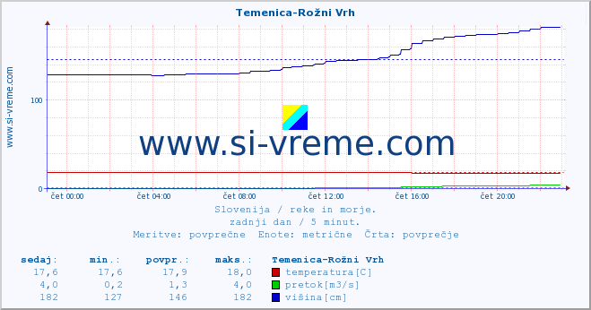 POVPREČJE :: Temenica-Rožni Vrh :: temperatura | pretok | višina :: zadnji dan / 5 minut.