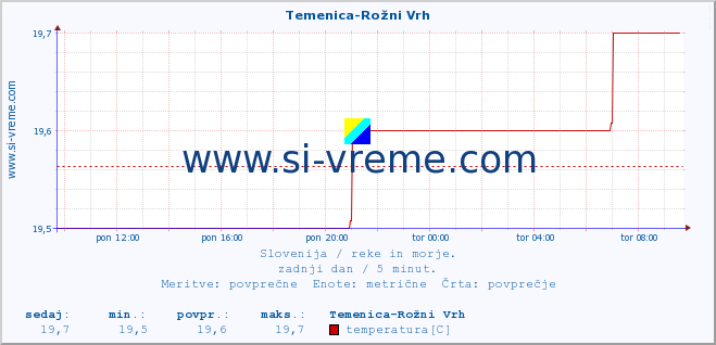 POVPREČJE :: Temenica-Rožni Vrh :: temperatura | pretok | višina :: zadnji dan / 5 minut.