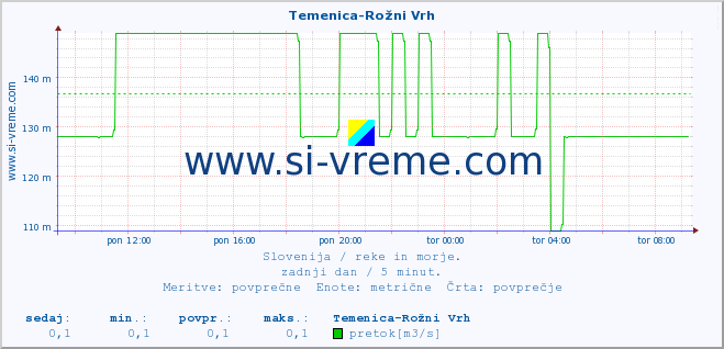 POVPREČJE :: Temenica-Rožni Vrh :: temperatura | pretok | višina :: zadnji dan / 5 minut.