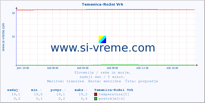 POVPREČJE :: Temenica-Rožni Vrh :: temperatura | pretok | višina :: zadnji dan / 5 minut.