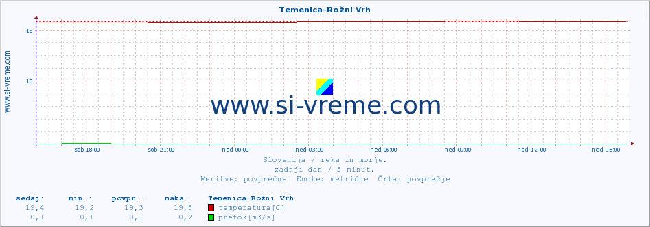 POVPREČJE :: Temenica-Rožni Vrh :: temperatura | pretok | višina :: zadnji dan / 5 minut.