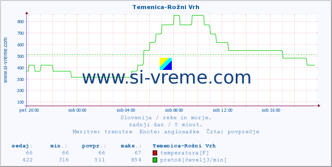 POVPREČJE :: Temenica-Rožni Vrh :: temperatura | pretok | višina :: zadnji dan / 5 minut.