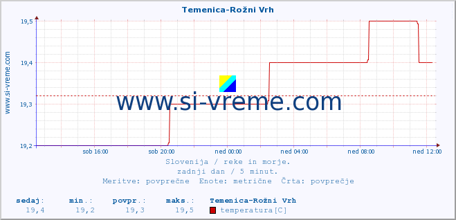 POVPREČJE :: Temenica-Rožni Vrh :: temperatura | pretok | višina :: zadnji dan / 5 minut.