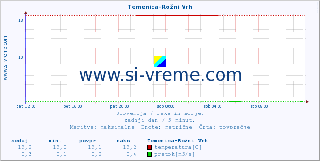 POVPREČJE :: Temenica-Rožni Vrh :: temperatura | pretok | višina :: zadnji dan / 5 minut.