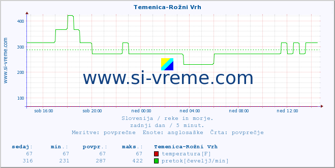 POVPREČJE :: Temenica-Rožni Vrh :: temperatura | pretok | višina :: zadnji dan / 5 minut.