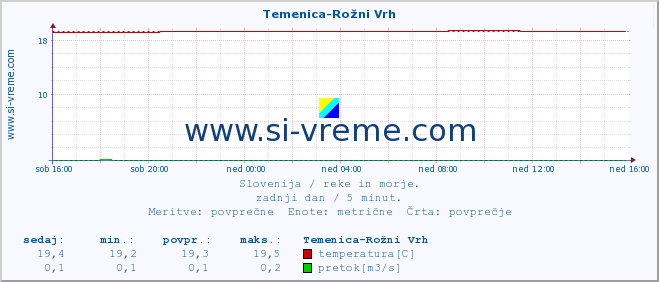 POVPREČJE :: Temenica-Rožni Vrh :: temperatura | pretok | višina :: zadnji dan / 5 minut.