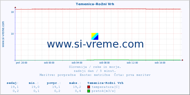 POVPREČJE :: Temenica-Rožni Vrh :: temperatura | pretok | višina :: zadnji dan / 5 minut.