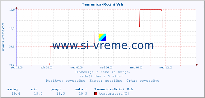 POVPREČJE :: Temenica-Rožni Vrh :: temperatura | pretok | višina :: zadnji dan / 5 minut.