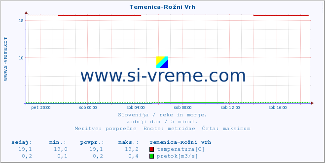 POVPREČJE :: Temenica-Rožni Vrh :: temperatura | pretok | višina :: zadnji dan / 5 minut.