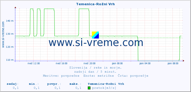 POVPREČJE :: Temenica-Rožni Vrh :: temperatura | pretok | višina :: zadnji dan / 5 minut.