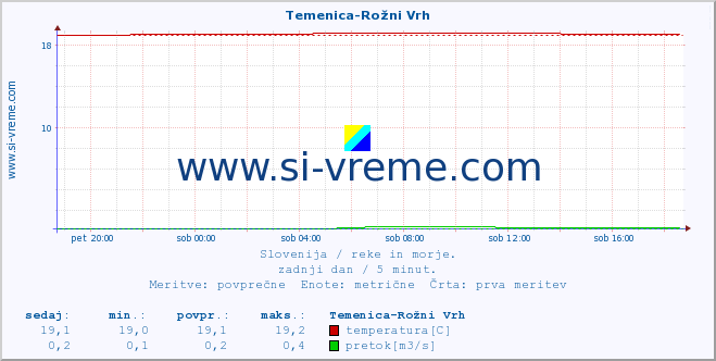 POVPREČJE :: Temenica-Rožni Vrh :: temperatura | pretok | višina :: zadnji dan / 5 minut.