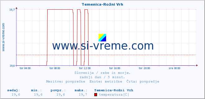 POVPREČJE :: Temenica-Rožni Vrh :: temperatura | pretok | višina :: zadnji dan / 5 minut.