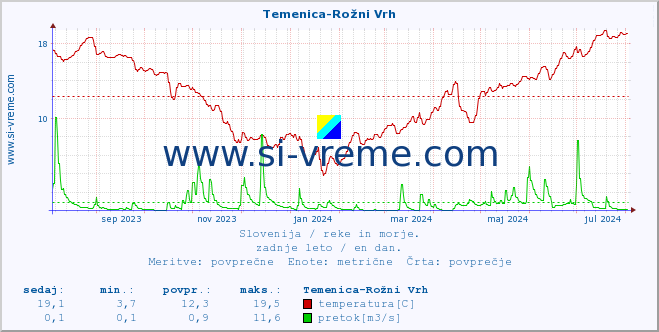 POVPREČJE :: Temenica-Rožni Vrh :: temperatura | pretok | višina :: zadnje leto / en dan.